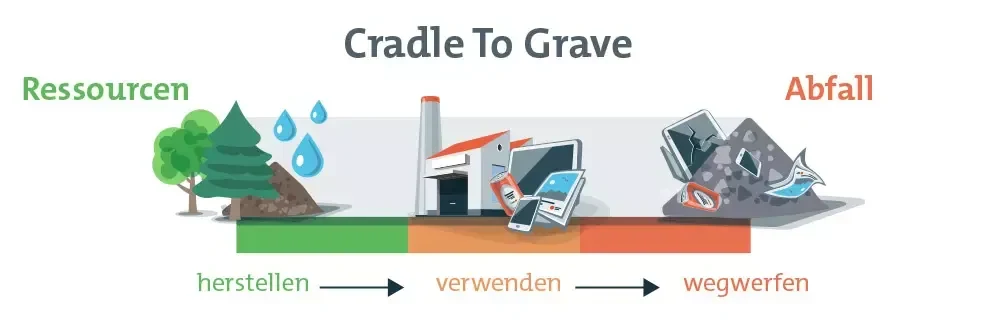 Cradle to Cradle