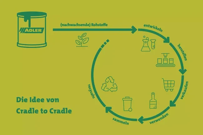 Cradle to Cradle